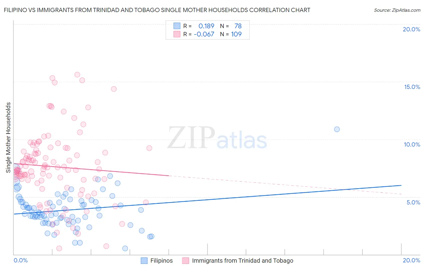 Filipino vs Immigrants from Trinidad and Tobago Single Mother Households
