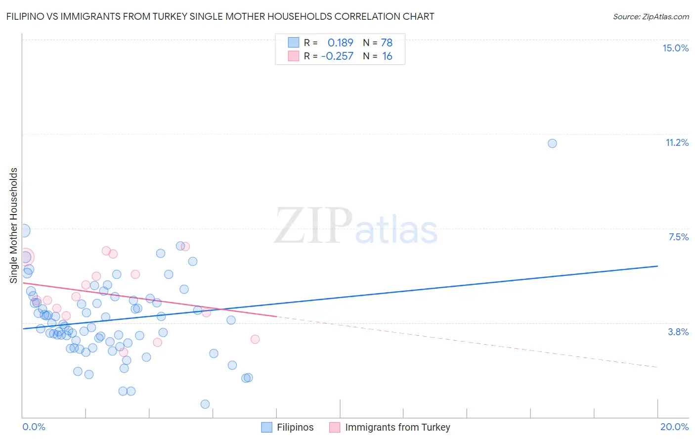 Filipino vs Immigrants from Turkey Single Mother Households