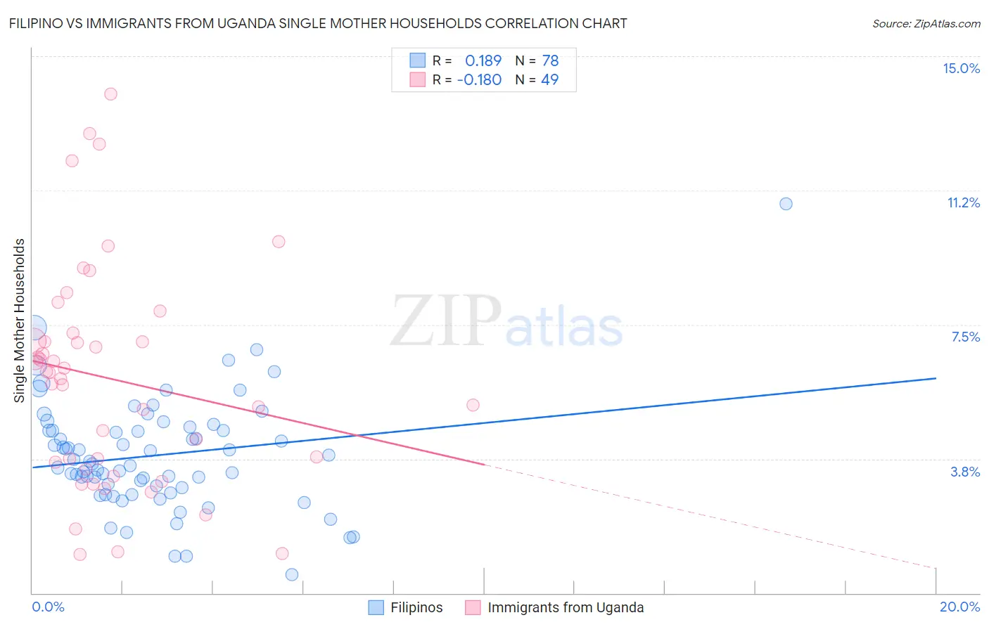 Filipino vs Immigrants from Uganda Single Mother Households