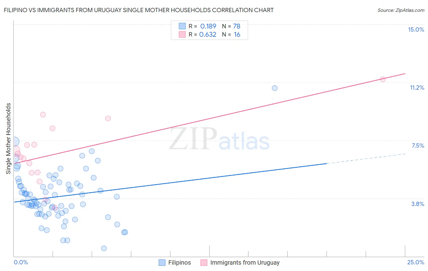 Filipino vs Immigrants from Uruguay Single Mother Households
