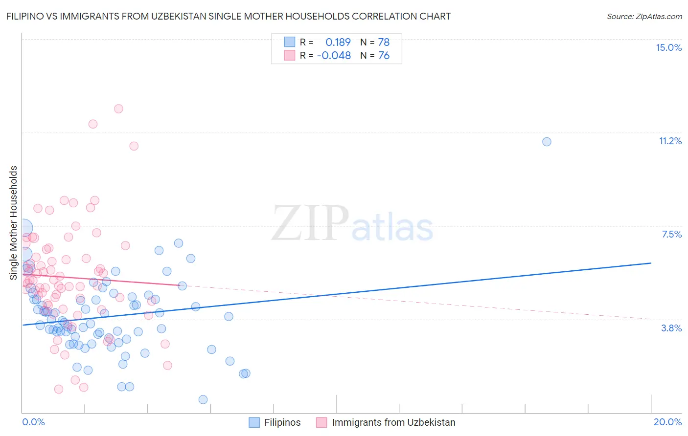 Filipino vs Immigrants from Uzbekistan Single Mother Households