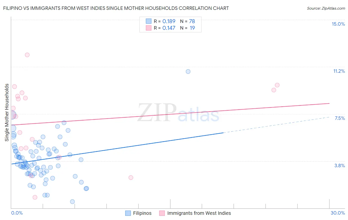 Filipino vs Immigrants from West Indies Single Mother Households