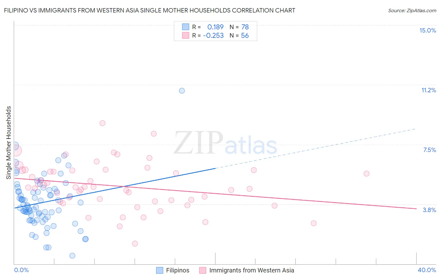 Filipino vs Immigrants from Western Asia Single Mother Households