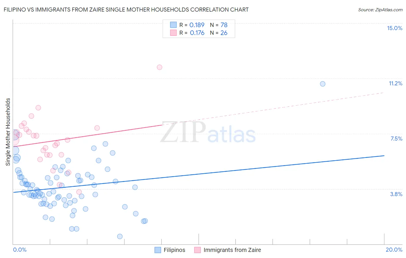 Filipino vs Immigrants from Zaire Single Mother Households