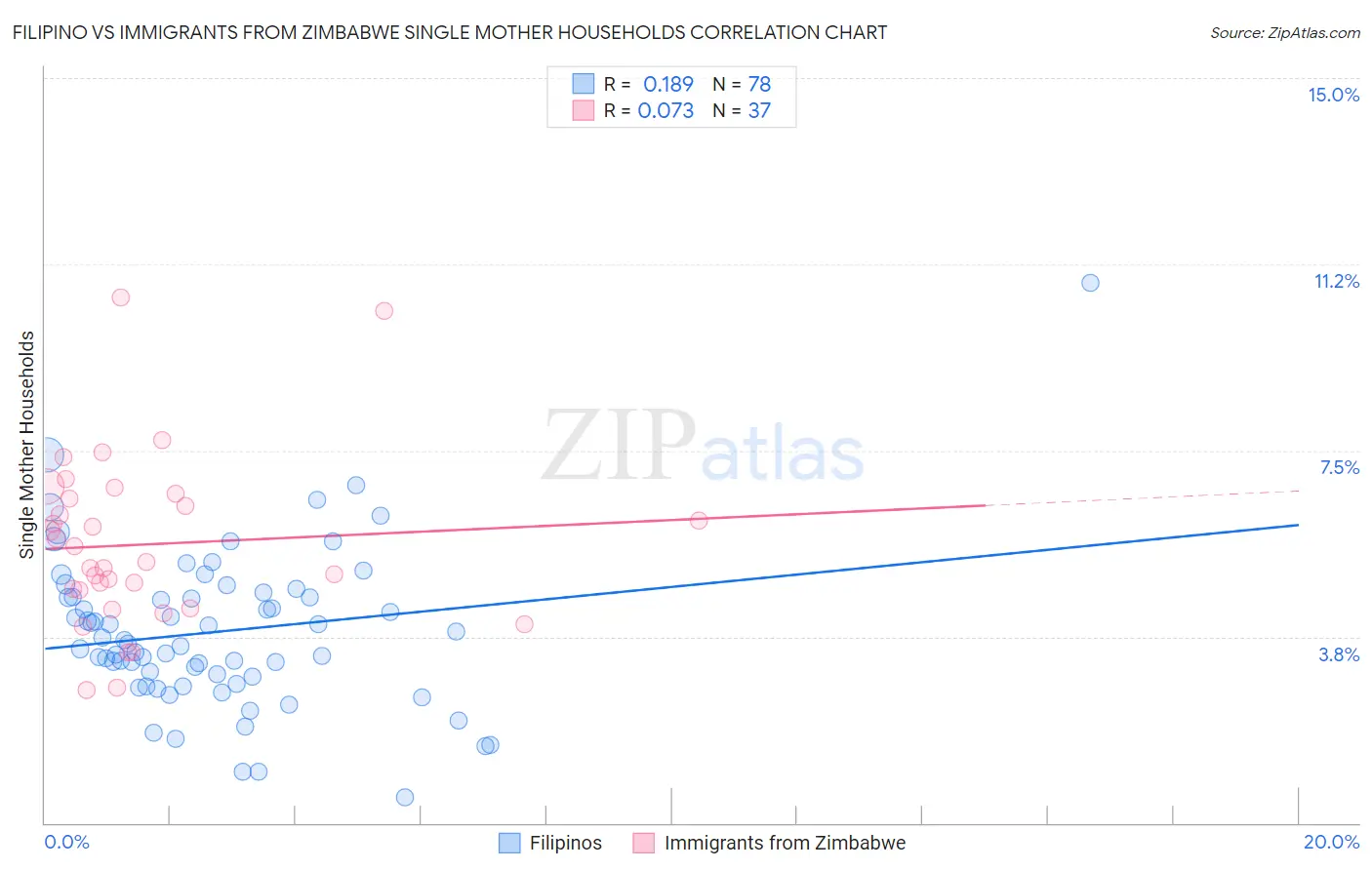 Filipino vs Immigrants from Zimbabwe Single Mother Households