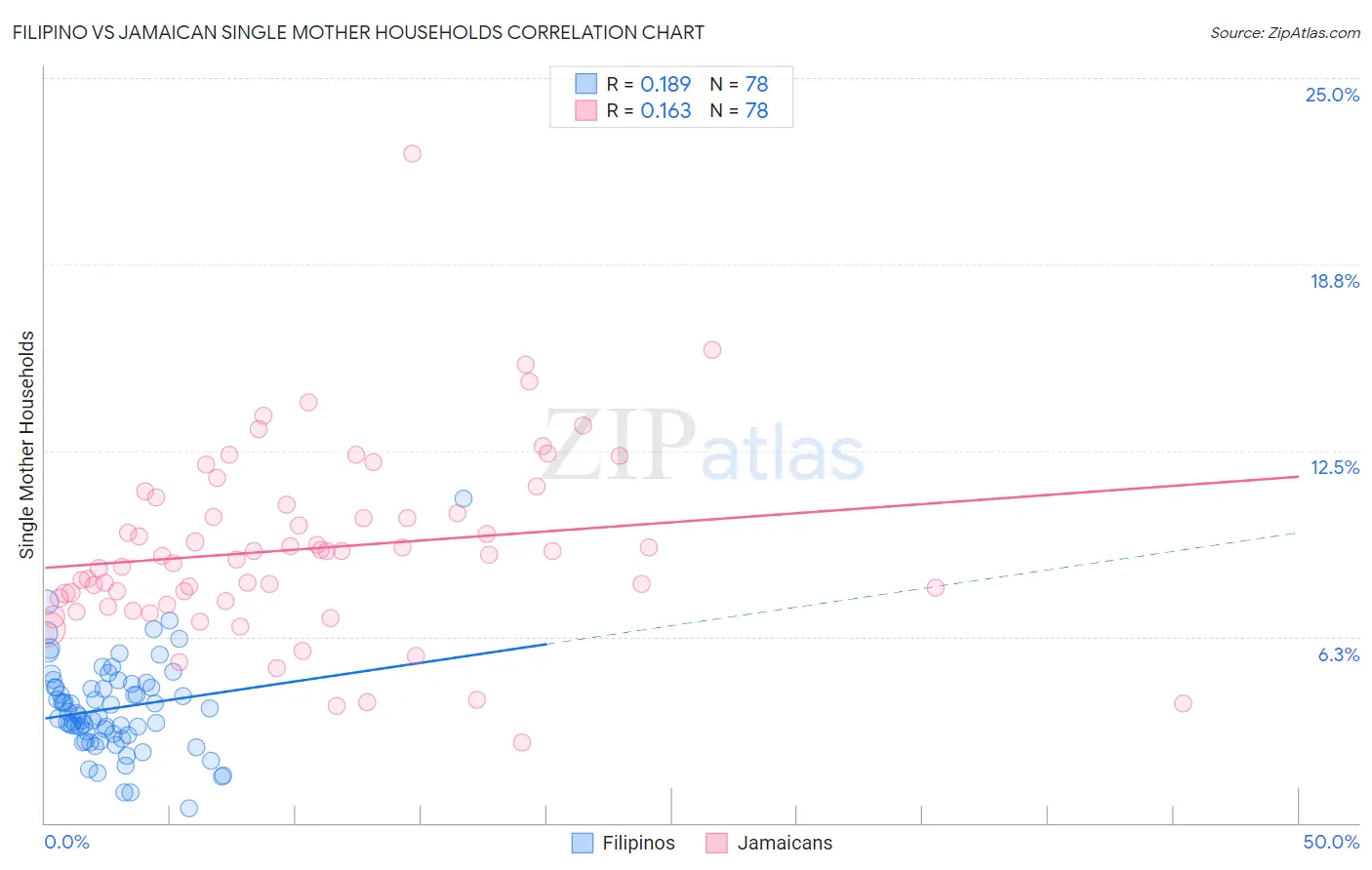 Filipino vs Jamaican Single Mother Households