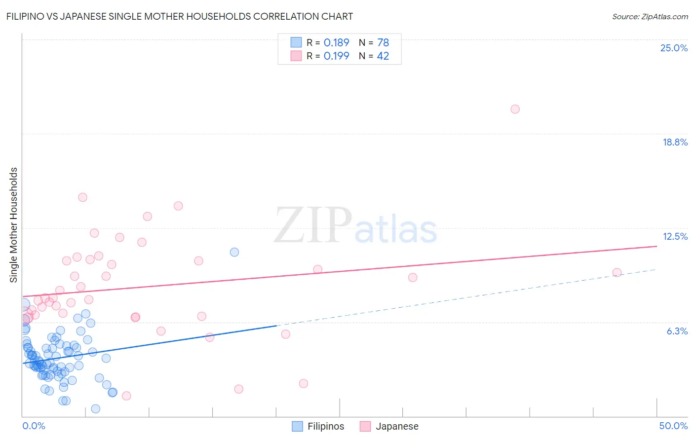 Filipino vs Japanese Single Mother Households