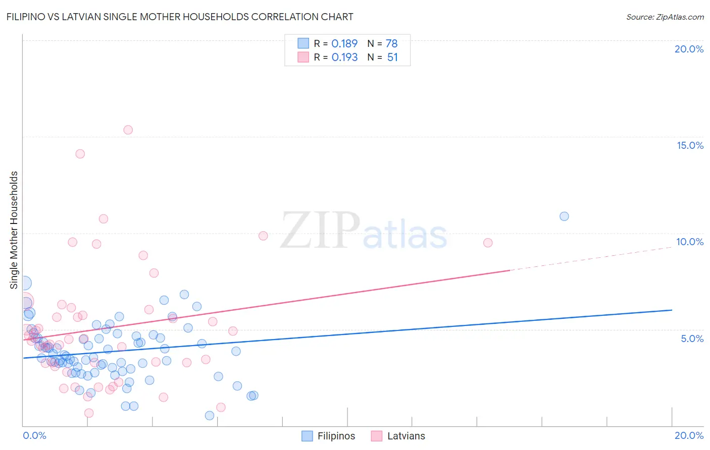 Filipino vs Latvian Single Mother Households