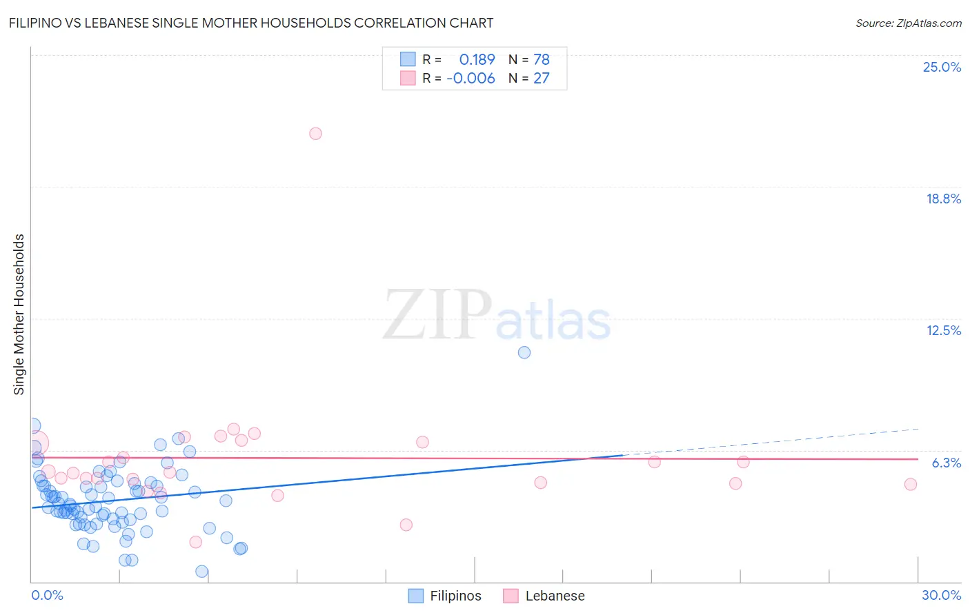 Filipino vs Lebanese Single Mother Households