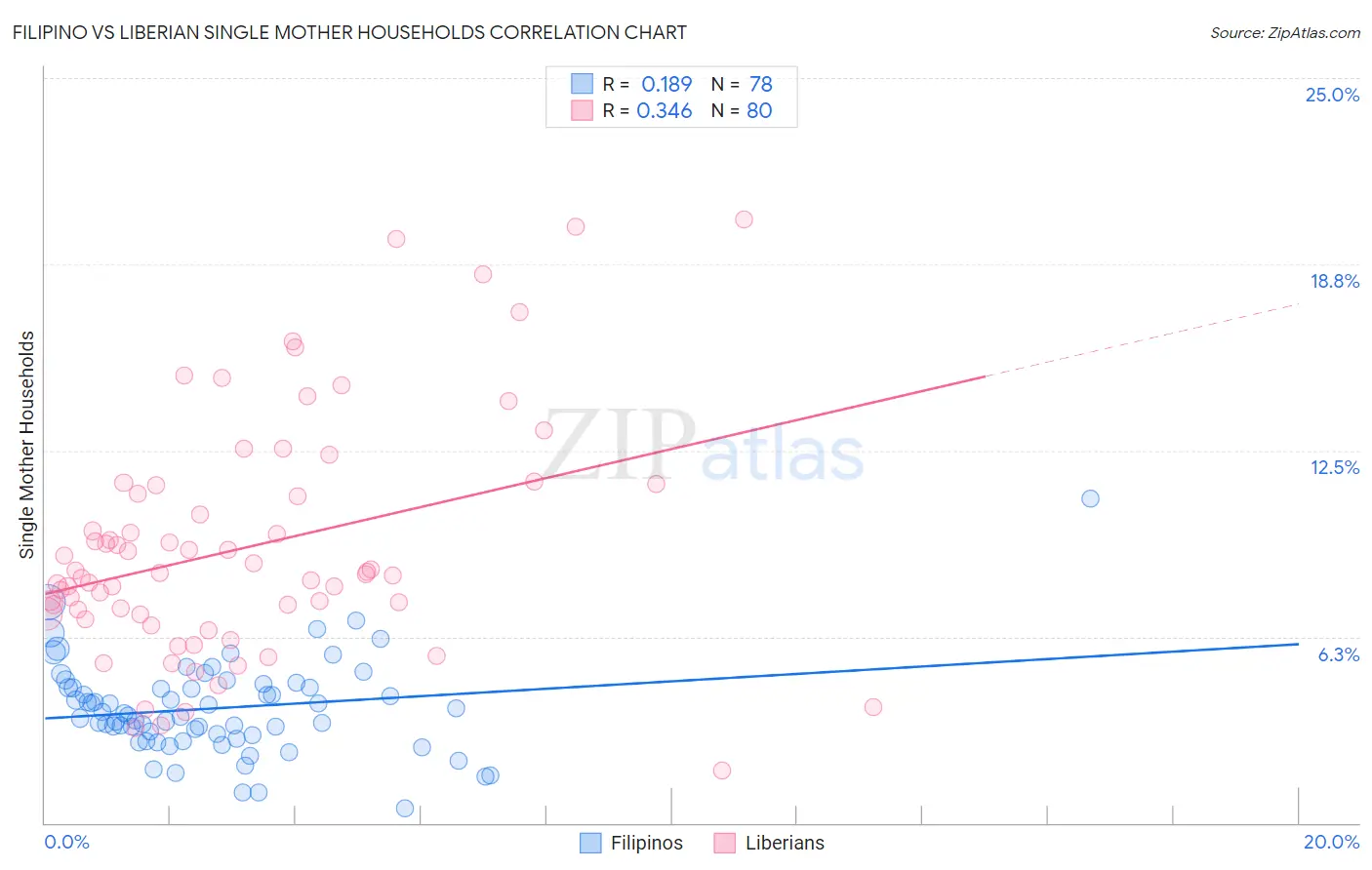Filipino vs Liberian Single Mother Households