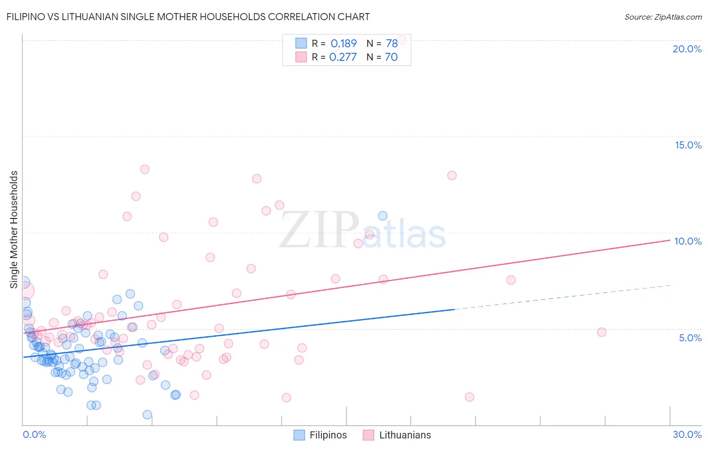 Filipino vs Lithuanian Single Mother Households