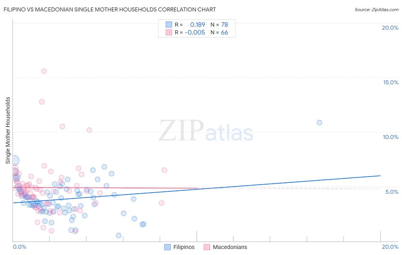 Filipino vs Macedonian Single Mother Households