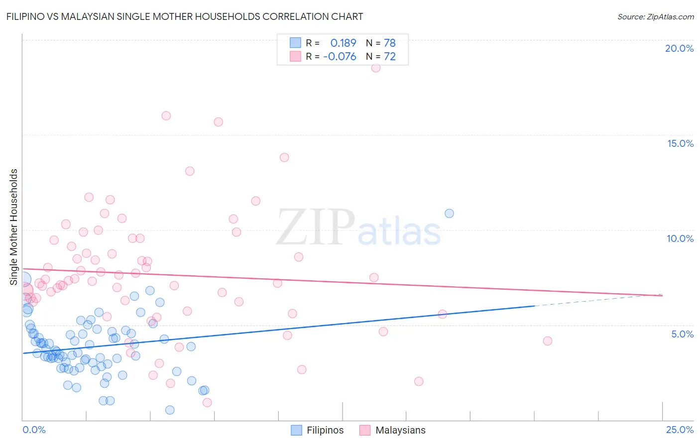 Filipino vs Malaysian Single Mother Households