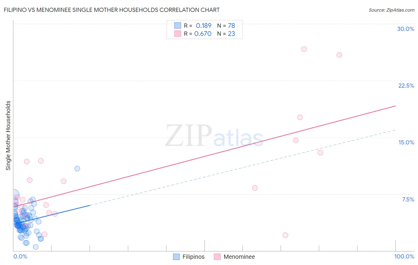 Filipino vs Menominee Single Mother Households