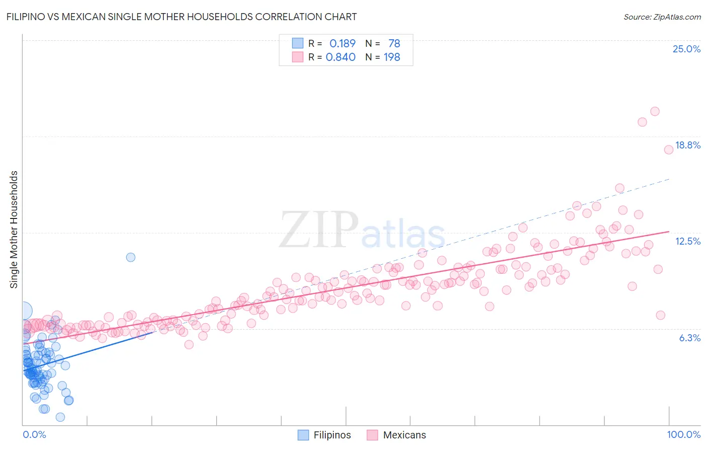 Filipino vs Mexican Single Mother Households