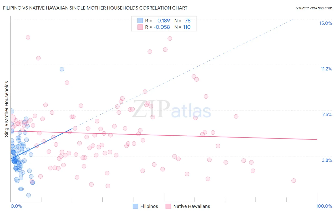 Filipino vs Native Hawaiian Single Mother Households