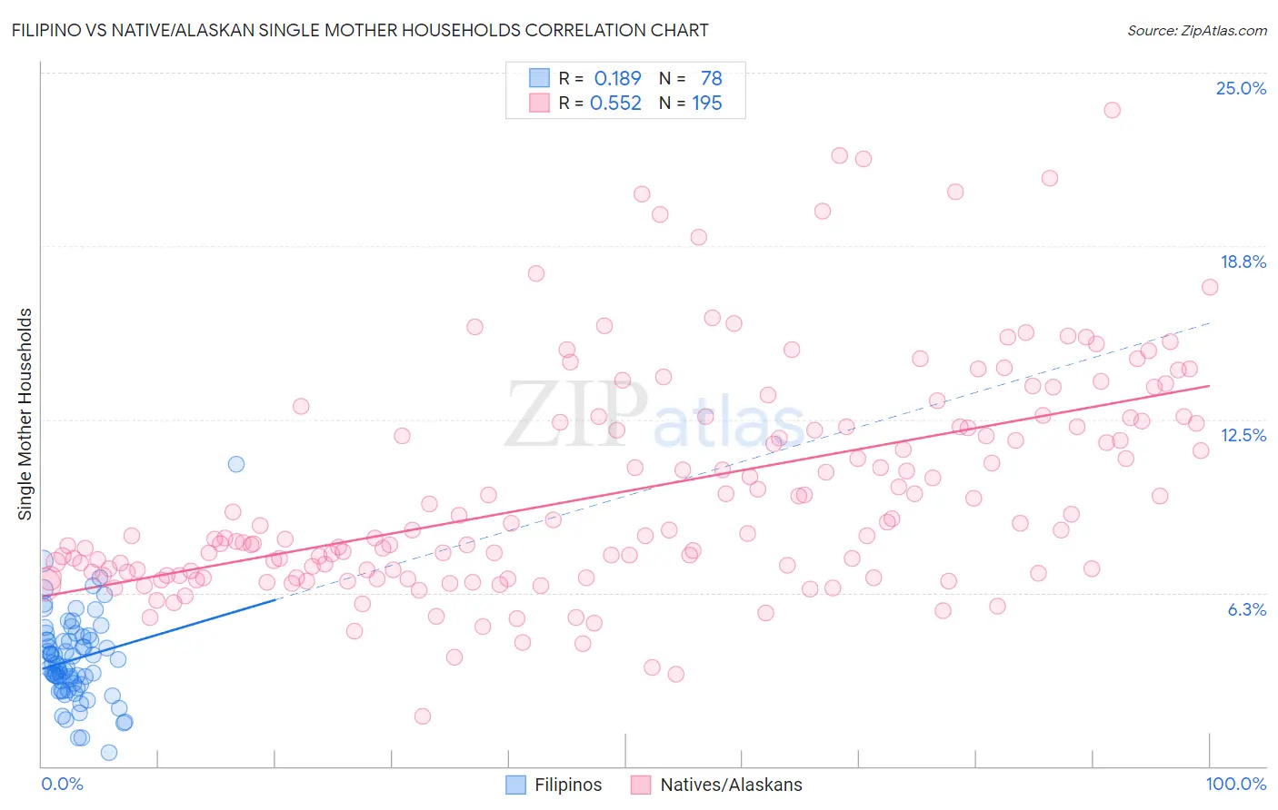 Filipino vs Native/Alaskan Single Mother Households