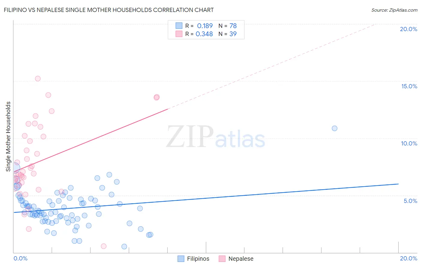 Filipino vs Nepalese Single Mother Households