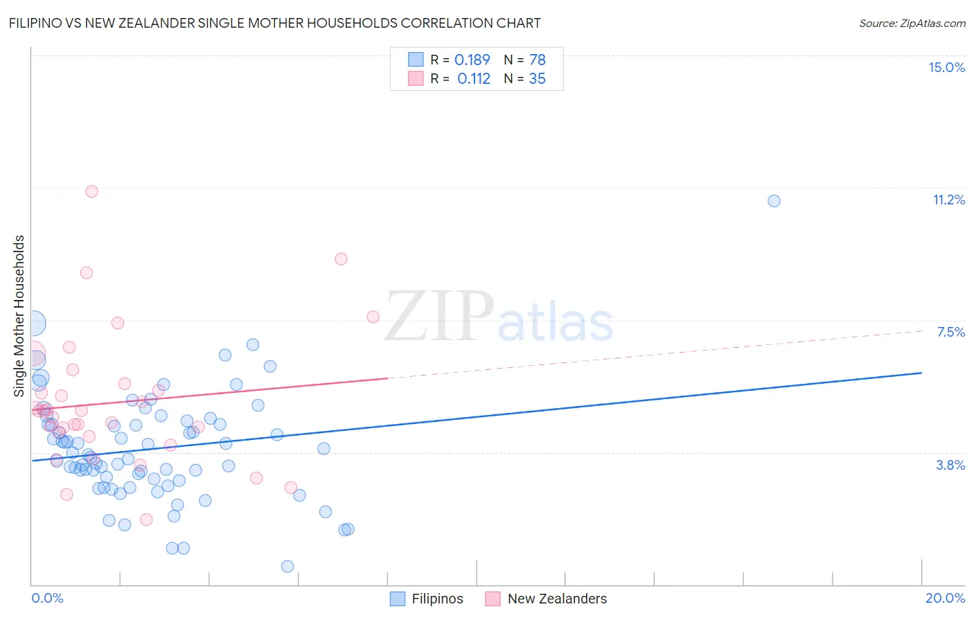 Filipino vs New Zealander Single Mother Households