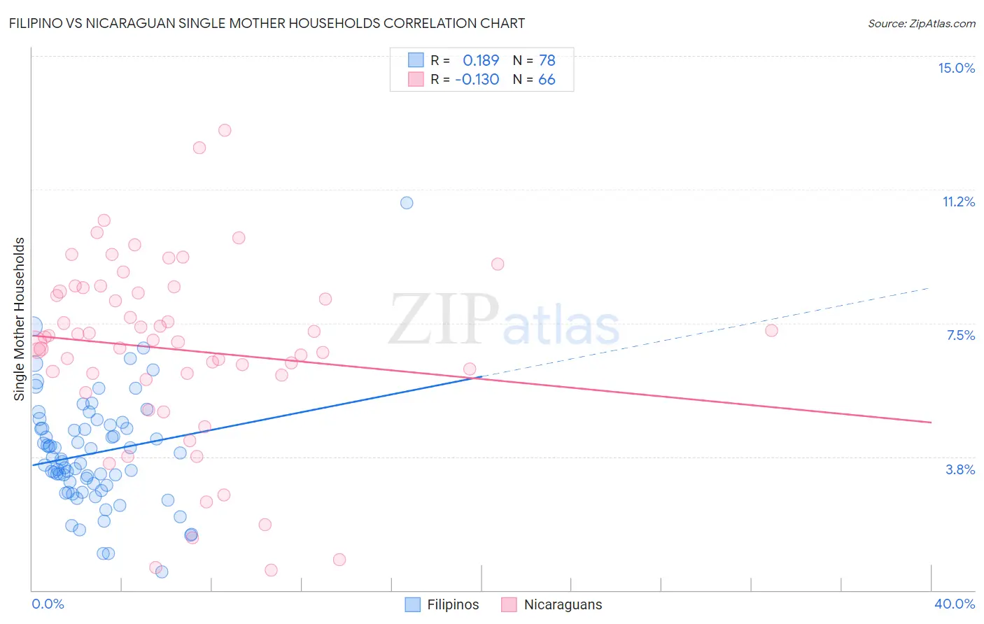 Filipino vs Nicaraguan Single Mother Households