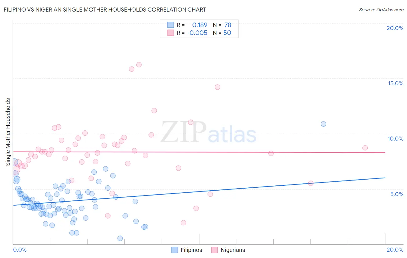 Filipino vs Nigerian Single Mother Households