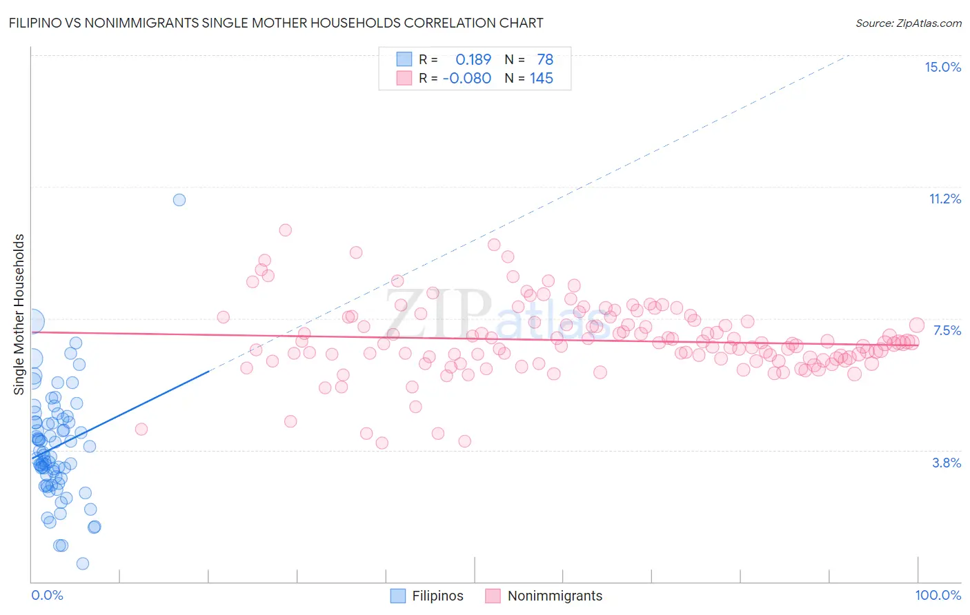 Filipino vs Nonimmigrants Single Mother Households