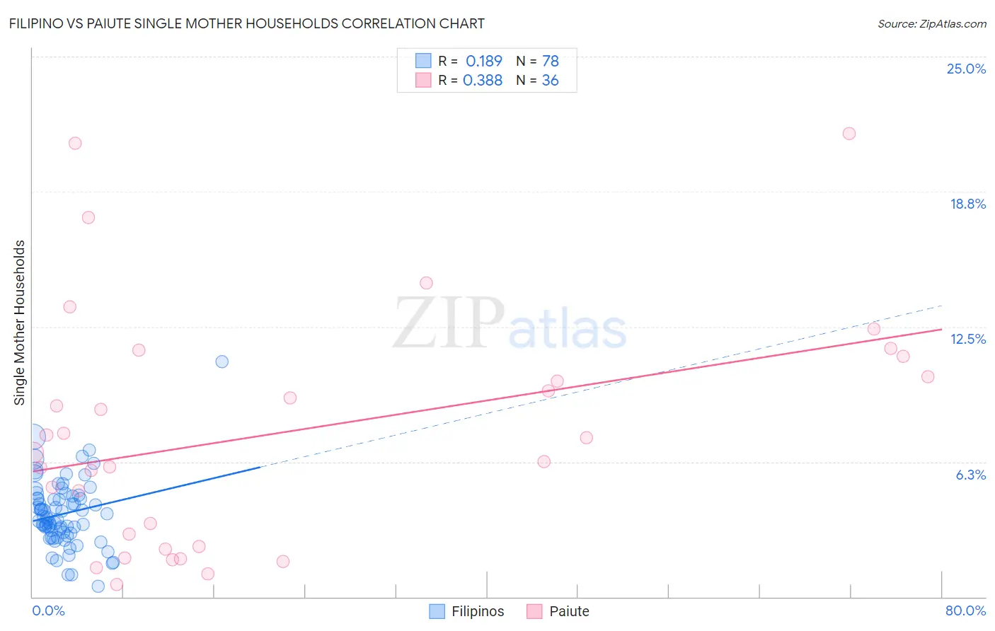 Filipino vs Paiute Single Mother Households