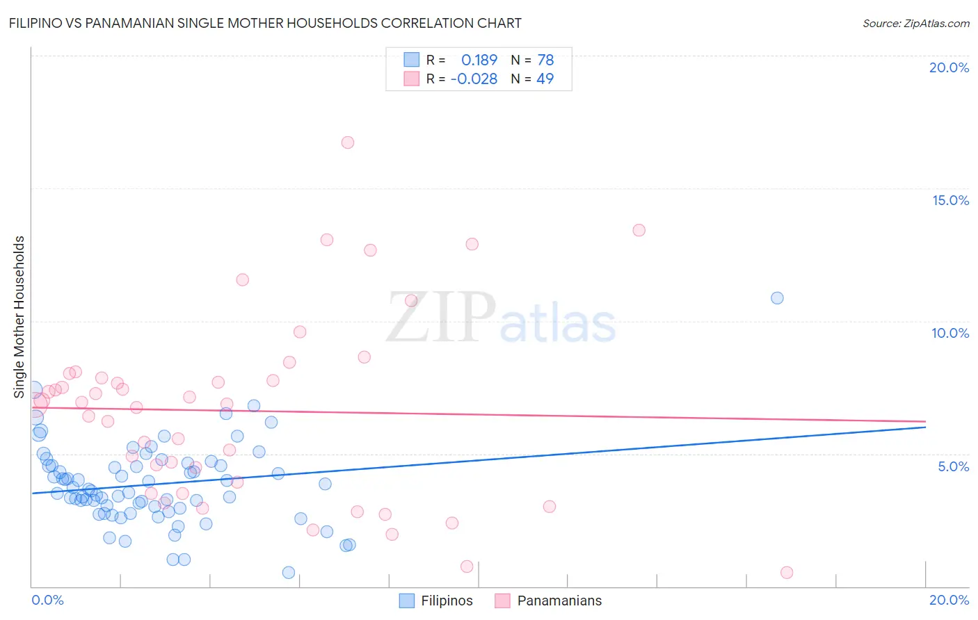 Filipino vs Panamanian Single Mother Households
