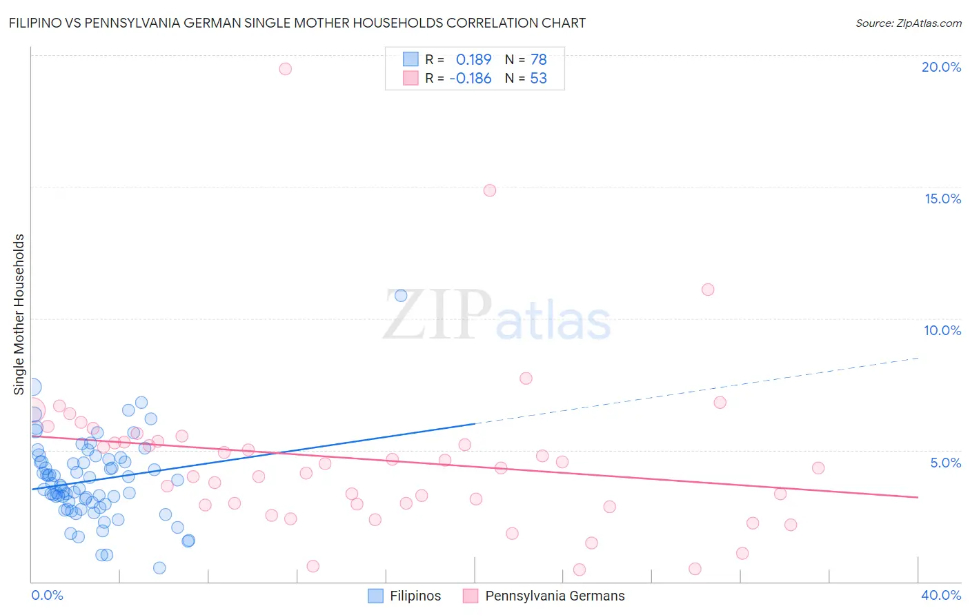 Filipino vs Pennsylvania German Single Mother Households