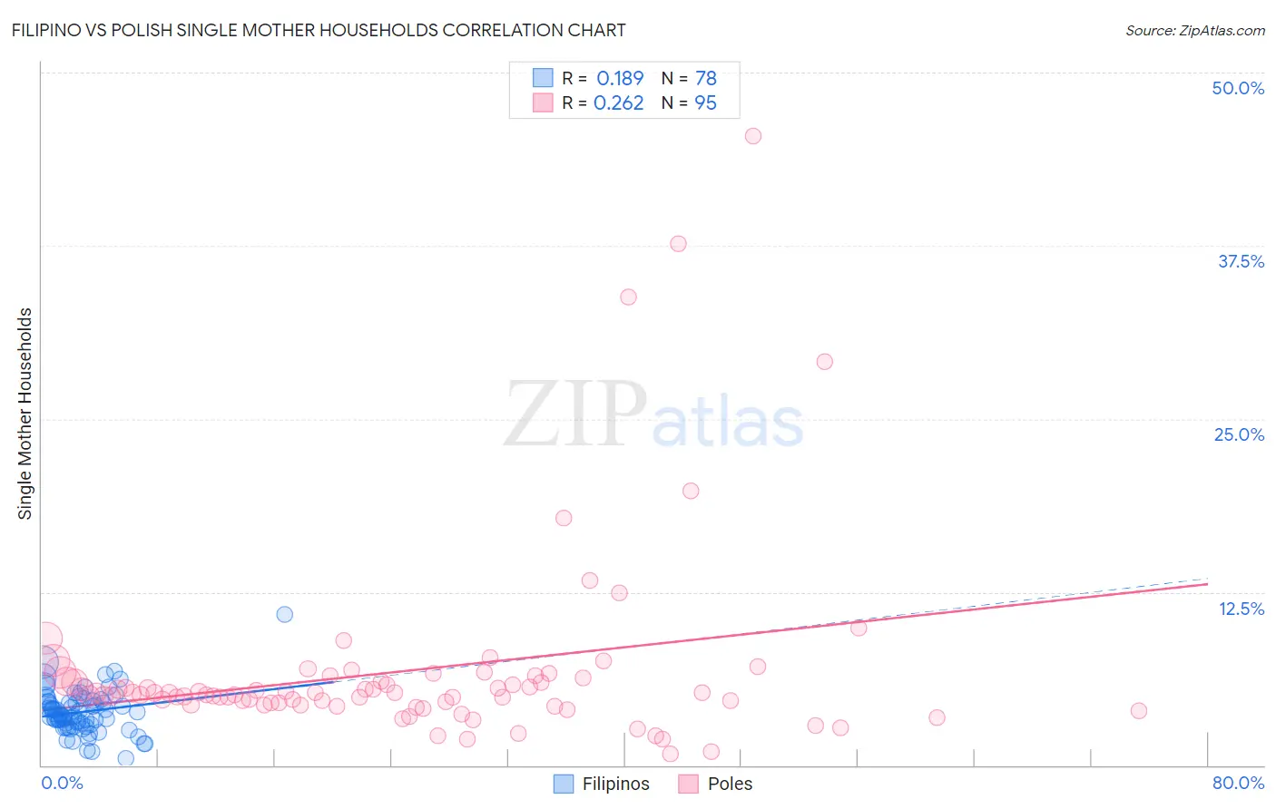 Filipino vs Polish Single Mother Households
