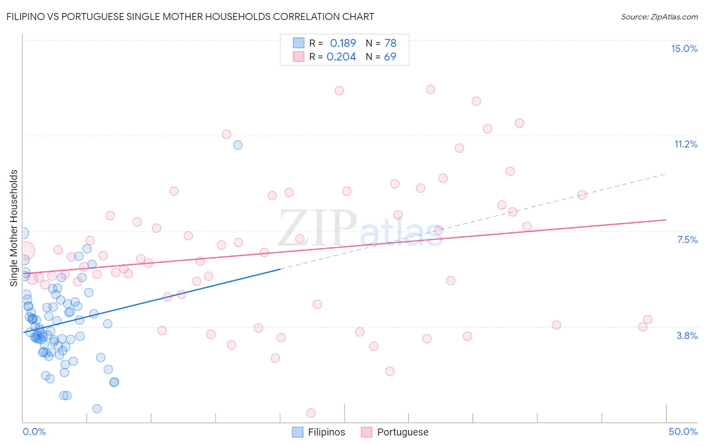 Filipino vs Portuguese Single Mother Households