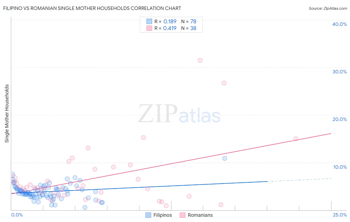 Filipino vs Romanian Single Mother Households