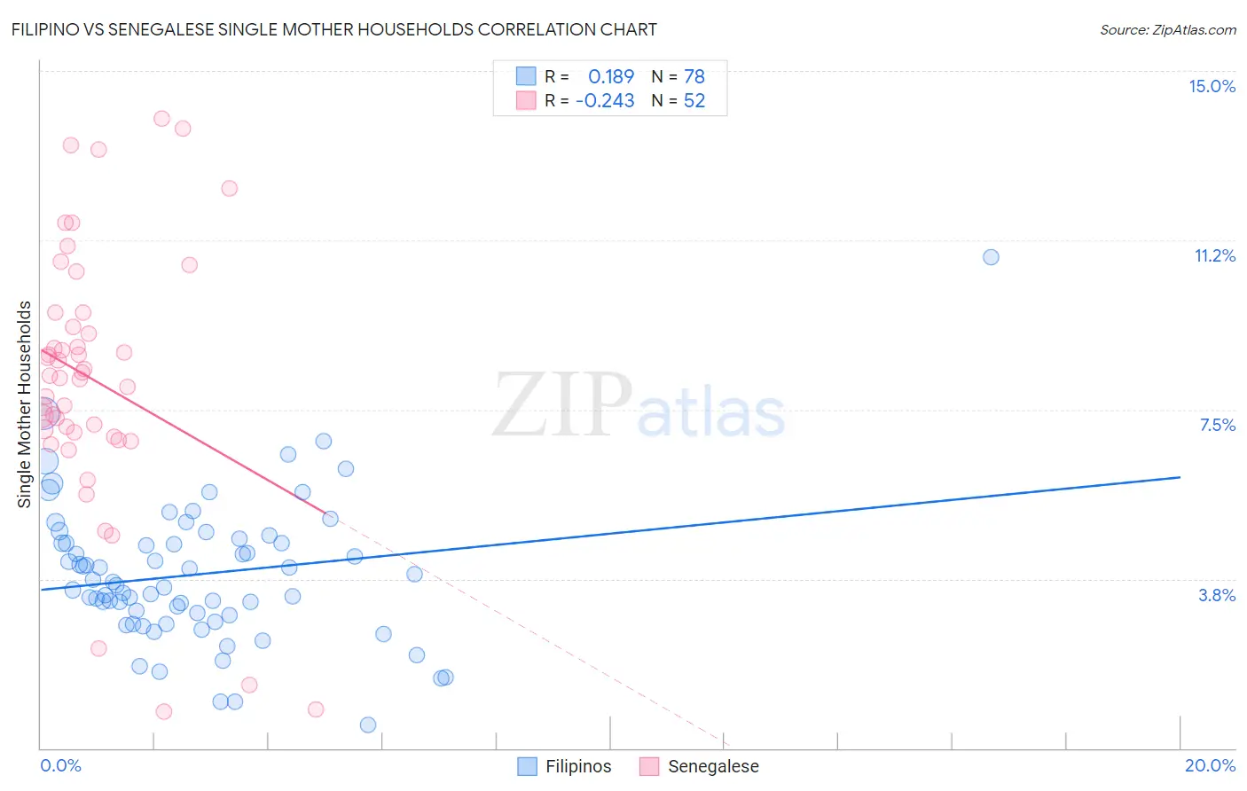Filipino vs Senegalese Single Mother Households