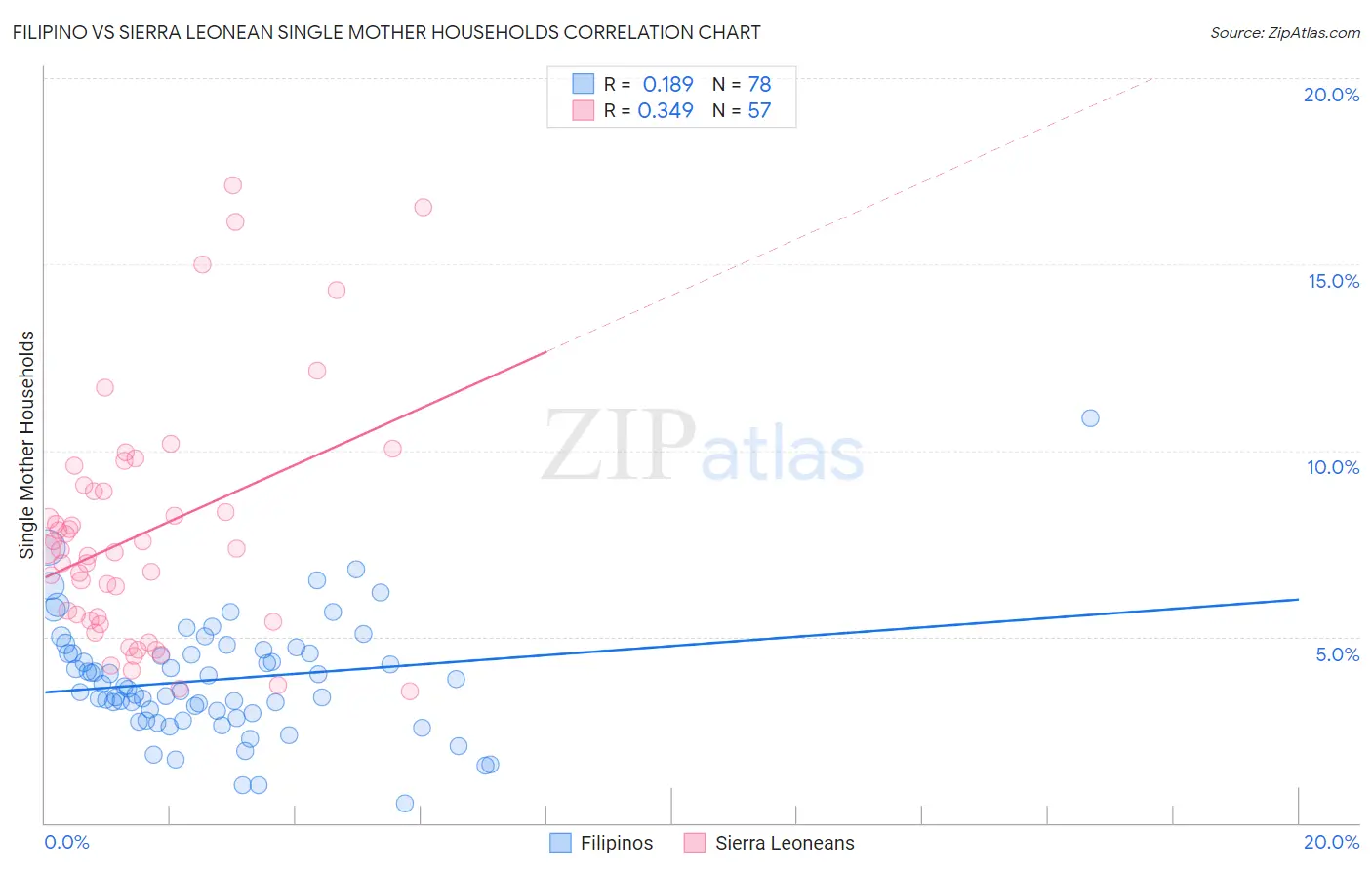 Filipino vs Sierra Leonean Single Mother Households