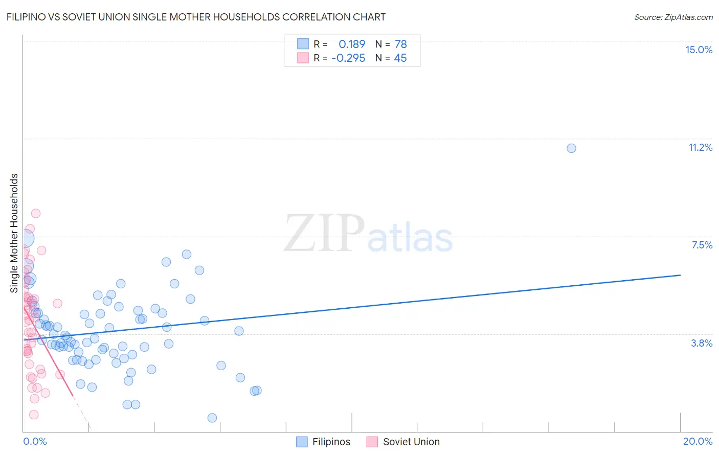 Filipino vs Soviet Union Single Mother Households