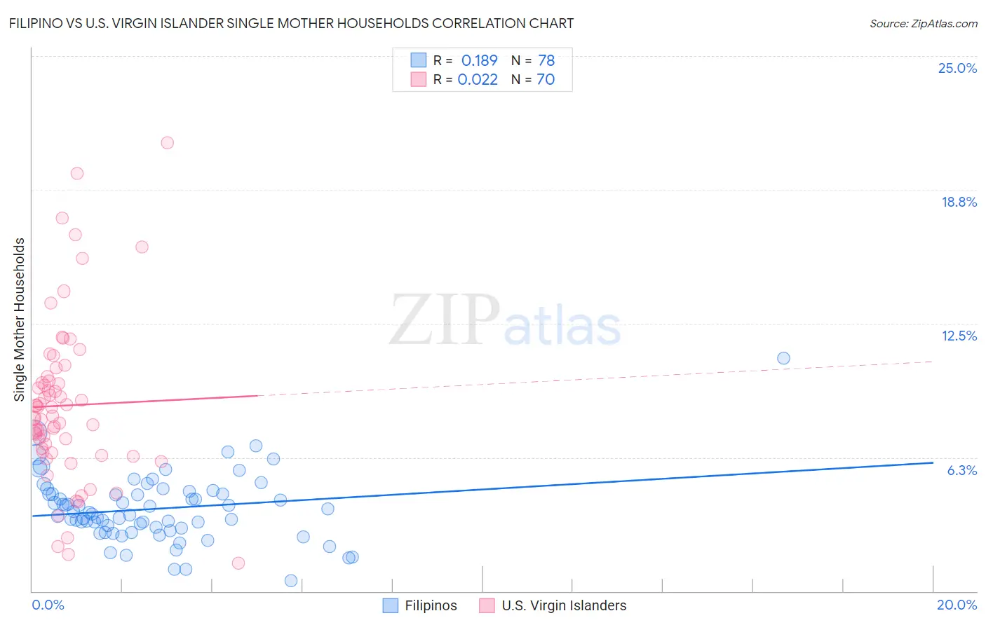 Filipino vs U.S. Virgin Islander Single Mother Households