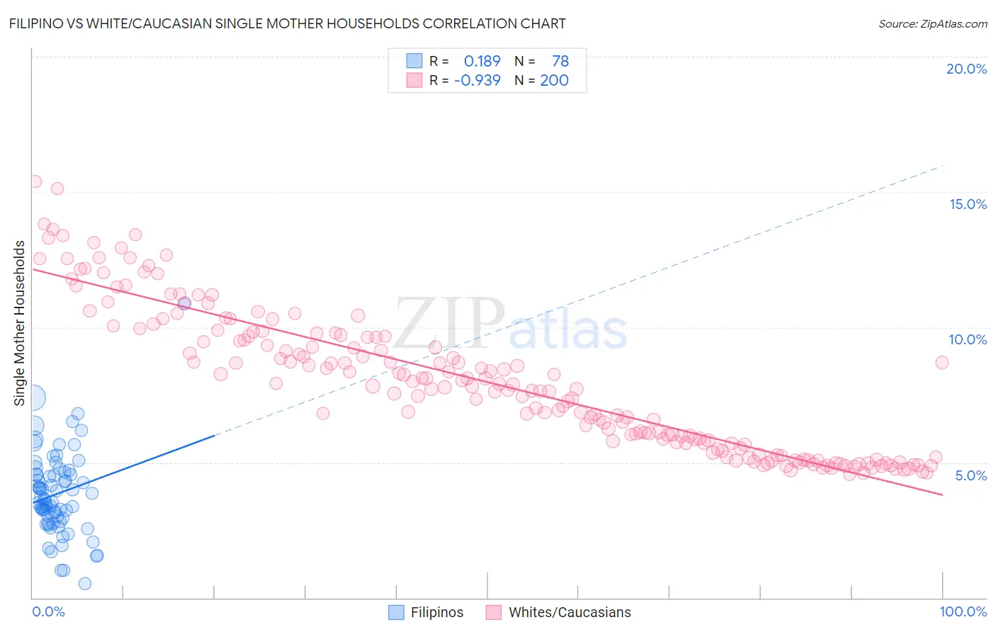 Filipino vs White/Caucasian Single Mother Households