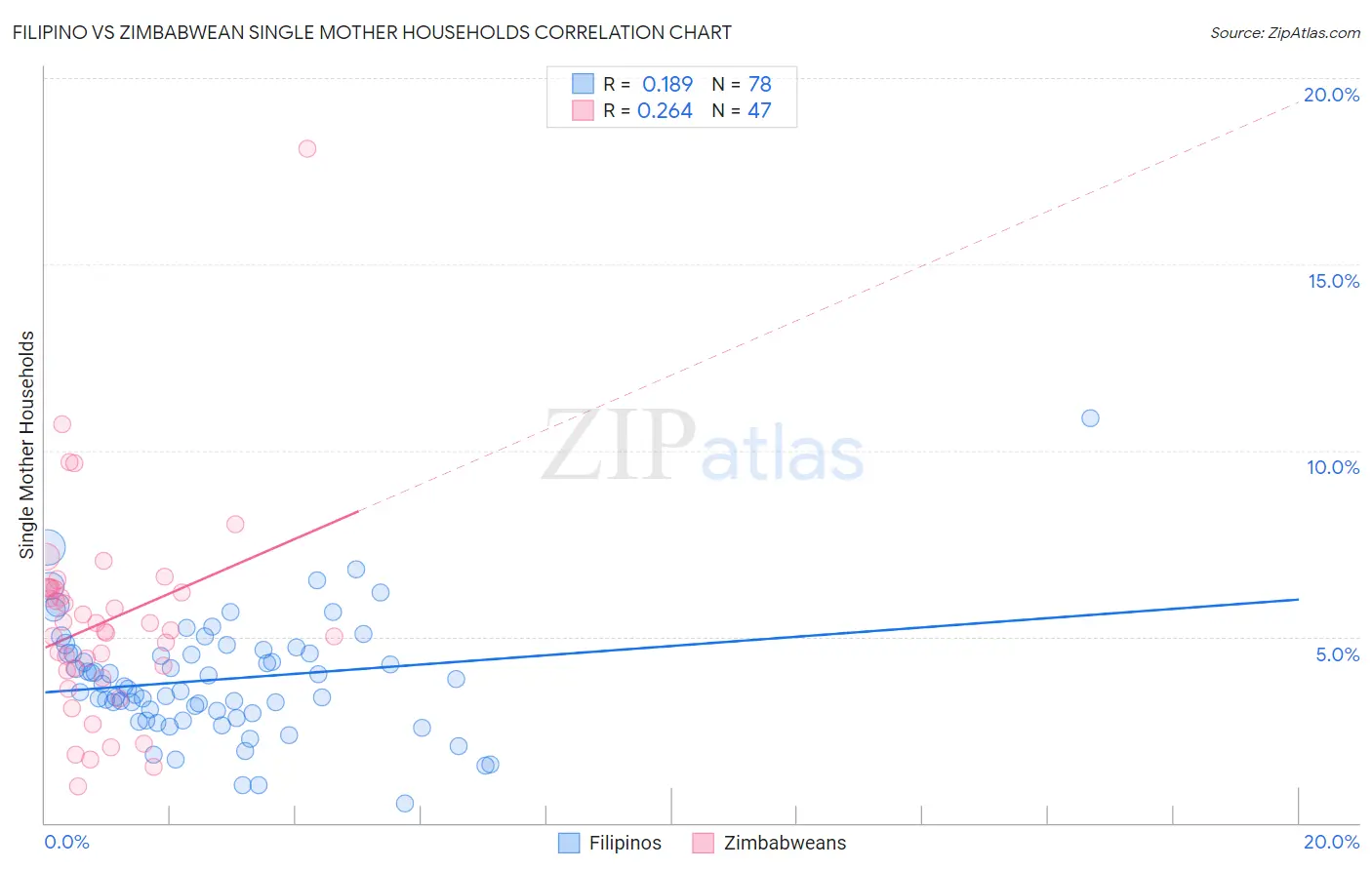 Filipino vs Zimbabwean Single Mother Households