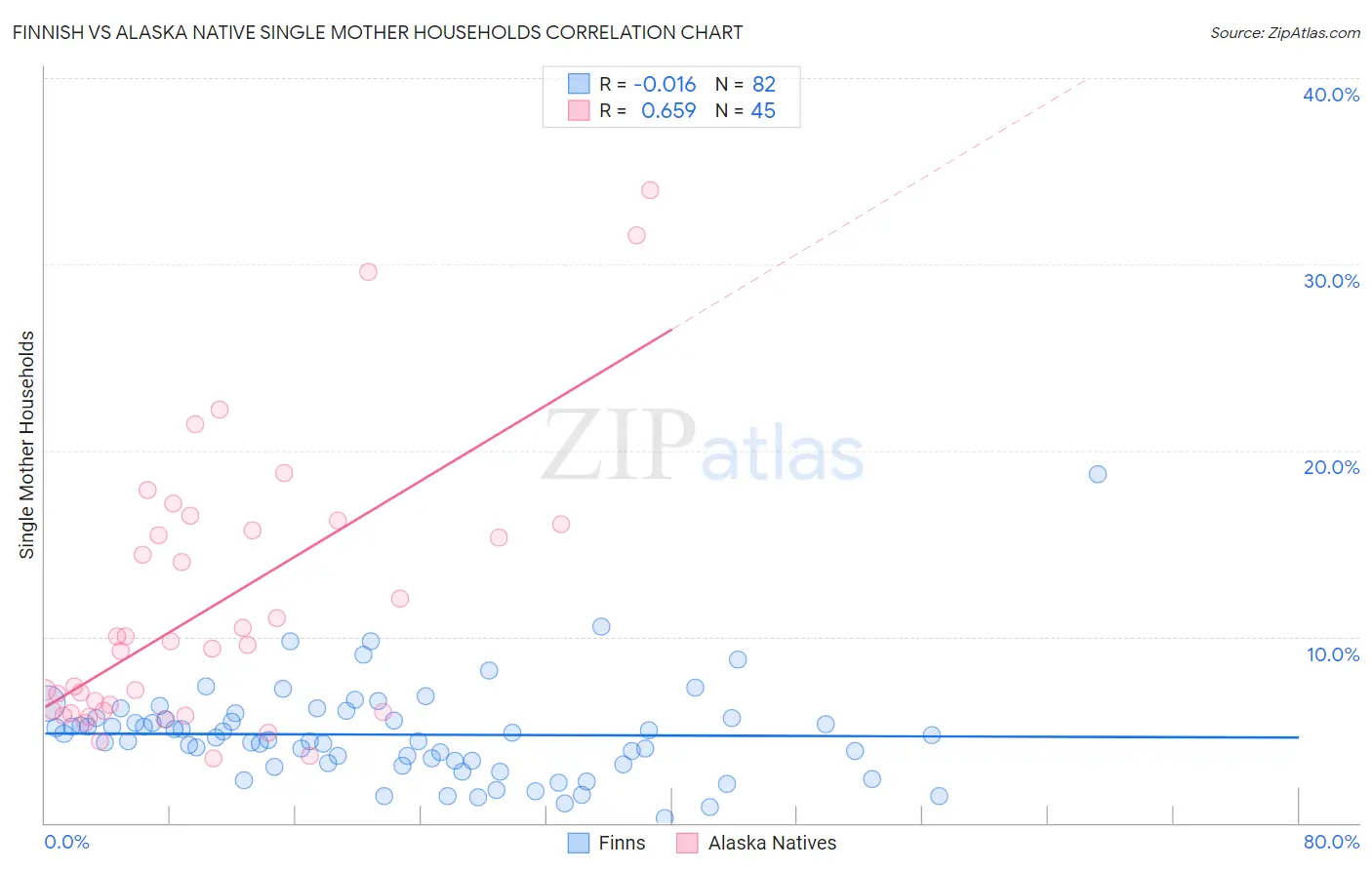 Finnish vs Alaska Native Single Mother Households