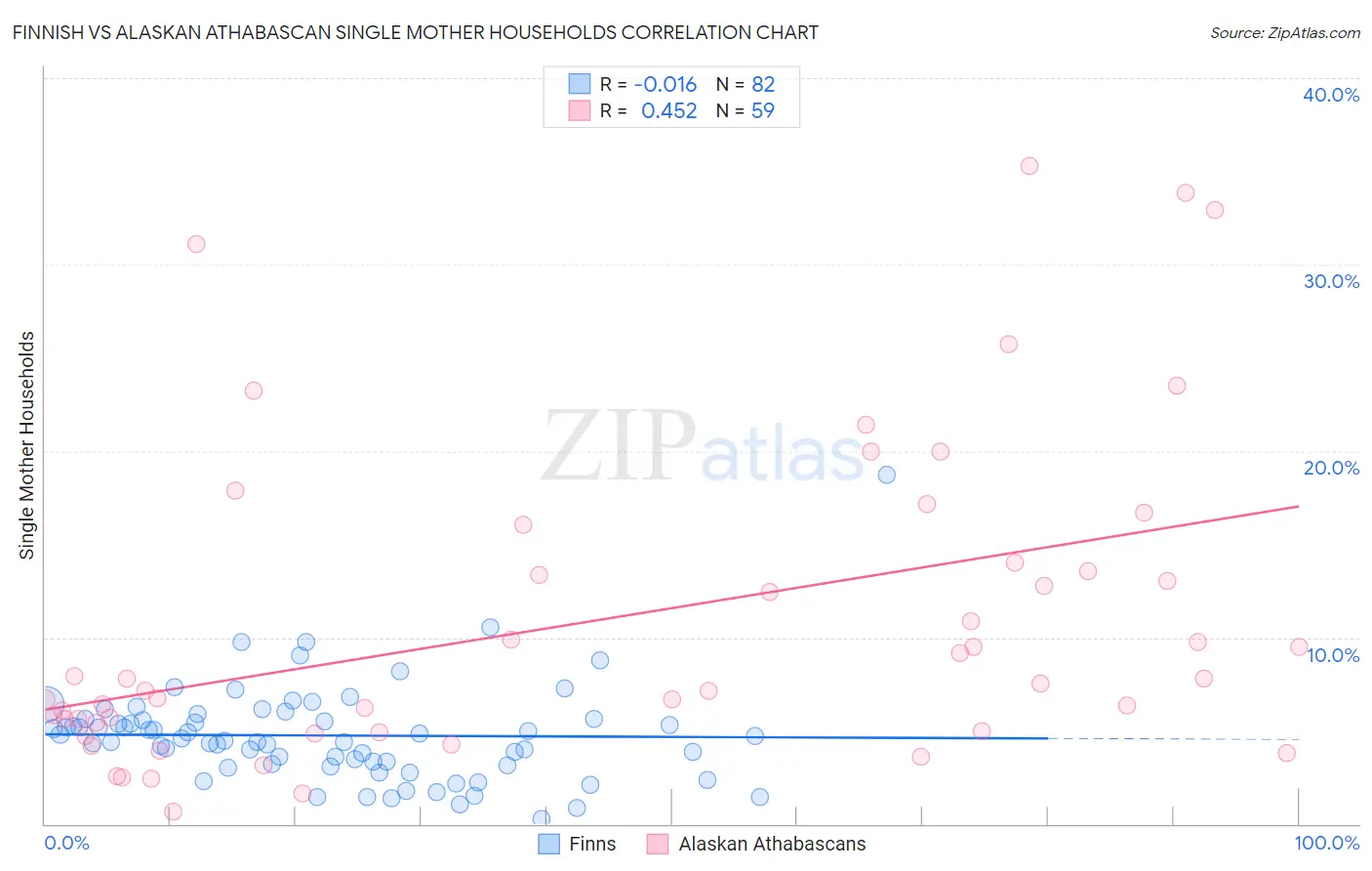 Finnish vs Alaskan Athabascan Single Mother Households