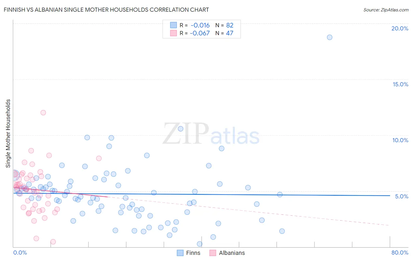 Finnish vs Albanian Single Mother Households