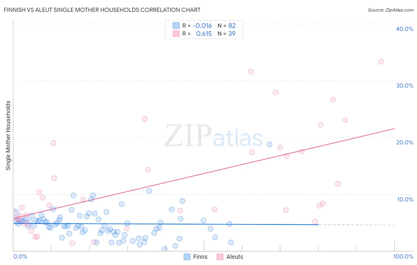 Finnish vs Aleut Single Mother Households