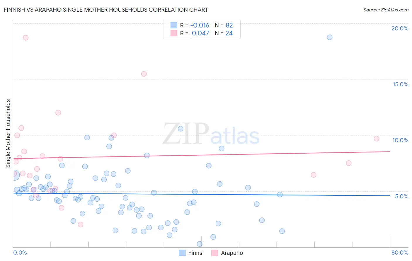 Finnish vs Arapaho Single Mother Households
