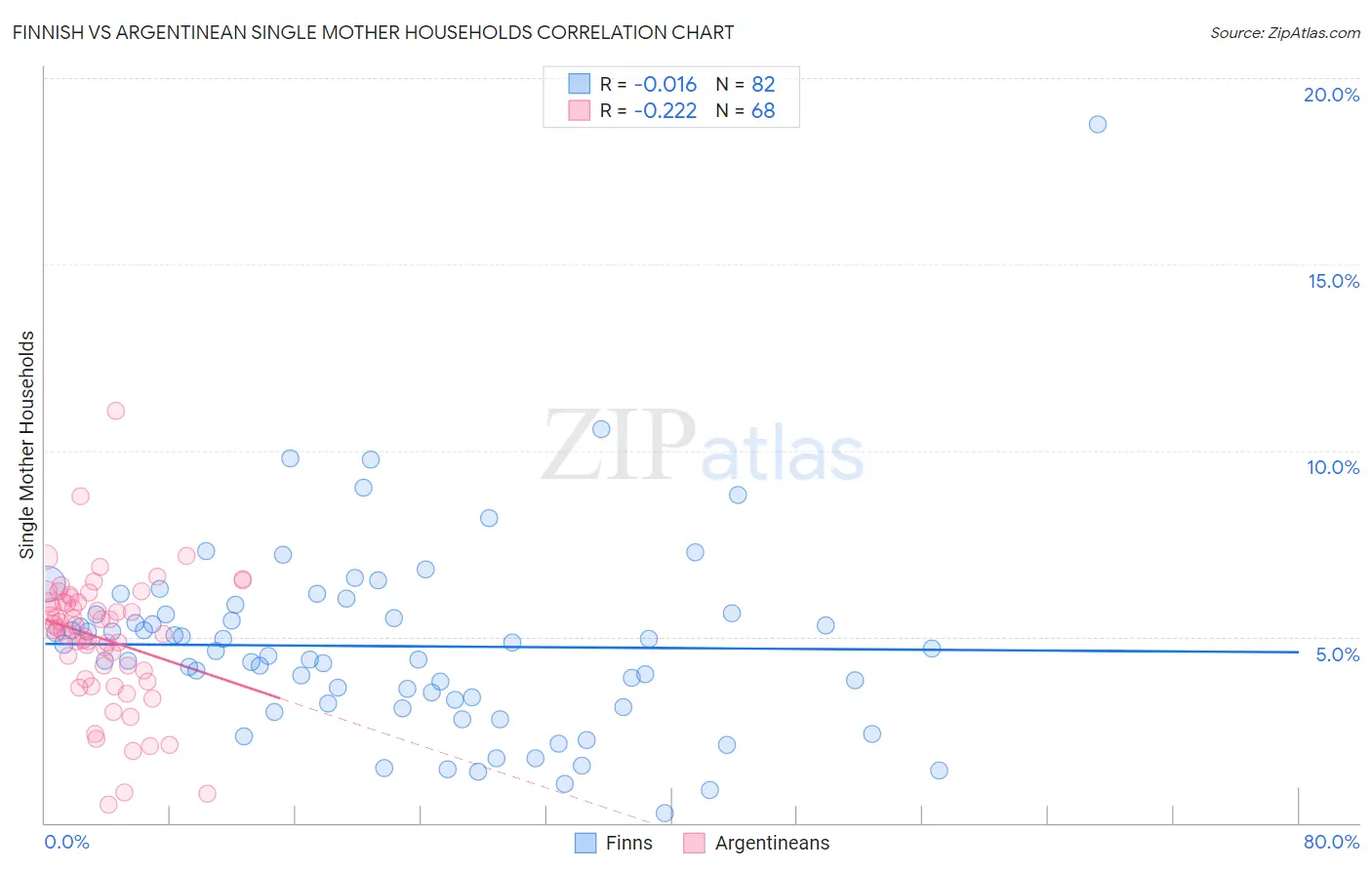 Finnish vs Argentinean Single Mother Households