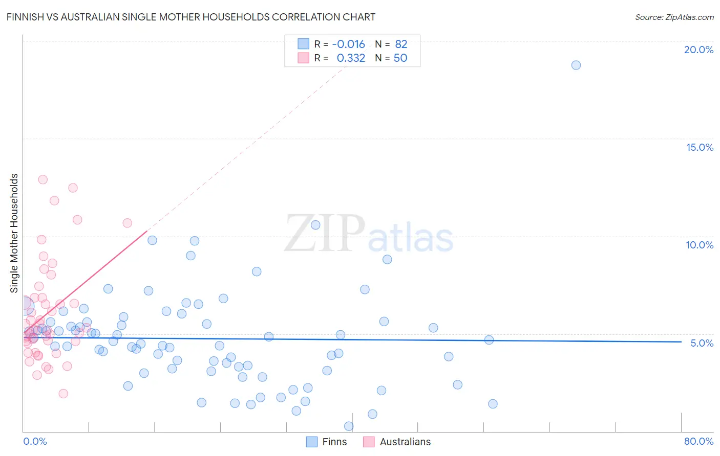 Finnish vs Australian Single Mother Households