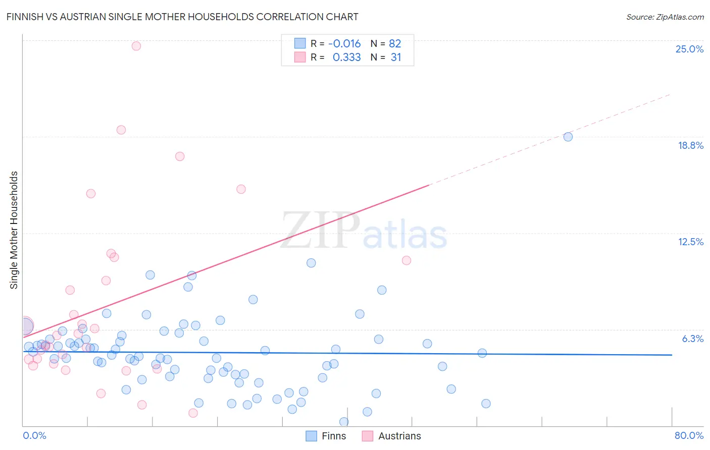 Finnish vs Austrian Single Mother Households