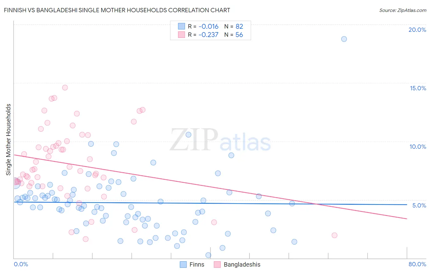 Finnish vs Bangladeshi Single Mother Households