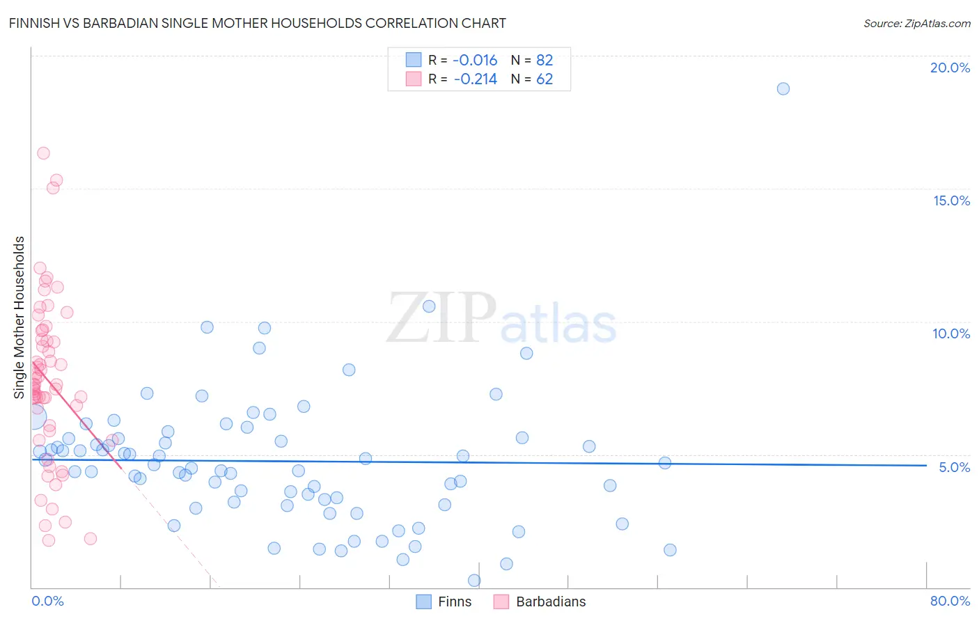 Finnish vs Barbadian Single Mother Households