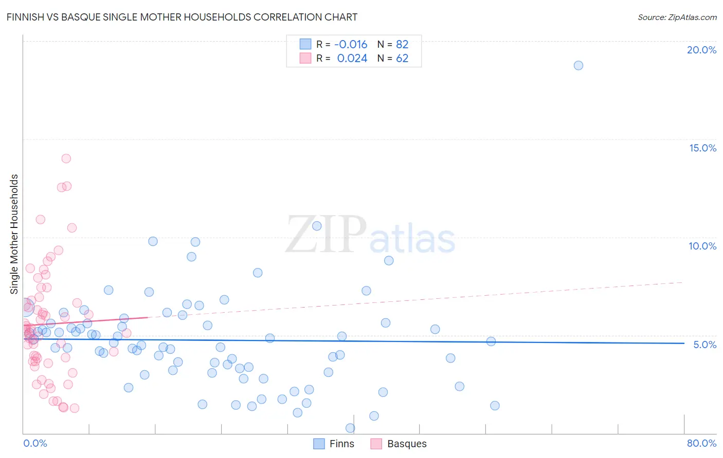 Finnish vs Basque Single Mother Households
