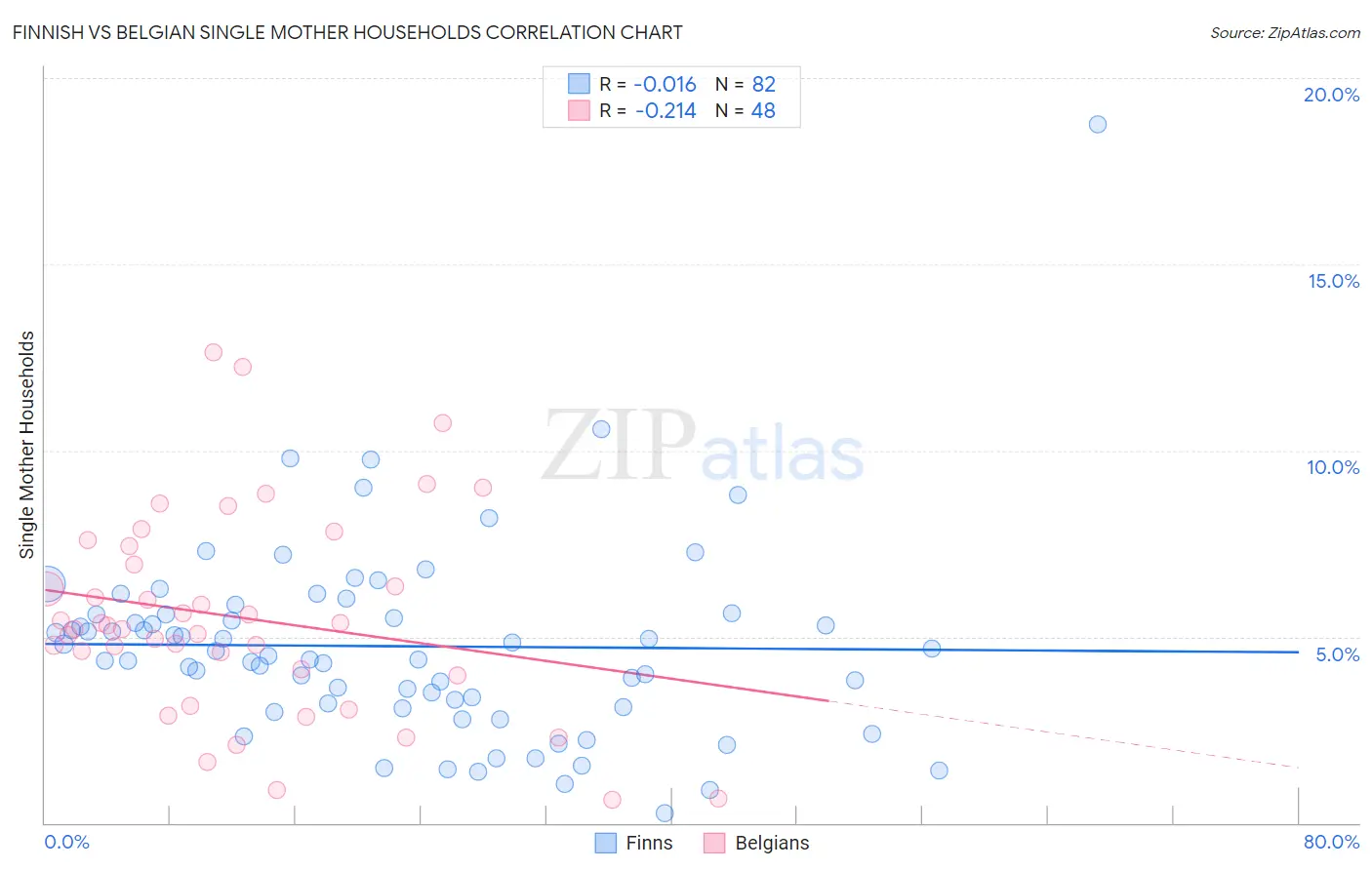Finnish vs Belgian Single Mother Households
